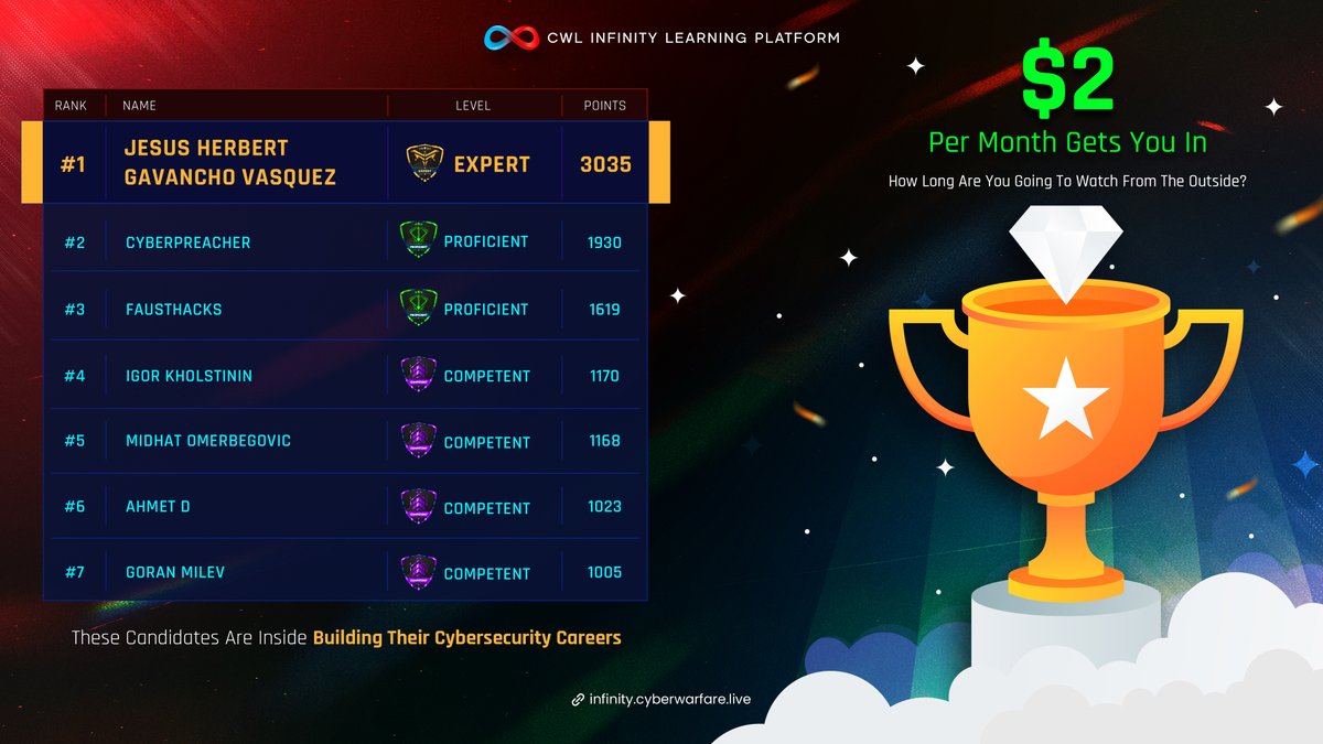 cyberwarfarelab's tweet photo. $2/month. Unlimited potential. π‘ The only question isβare you ready to compete?
π Join the ranks and level up: https://t.co/6WSaSP3NuO
#CyberCareer #CareerGrowth #CWLInfinity https://t.co/43LXAGaKaP
