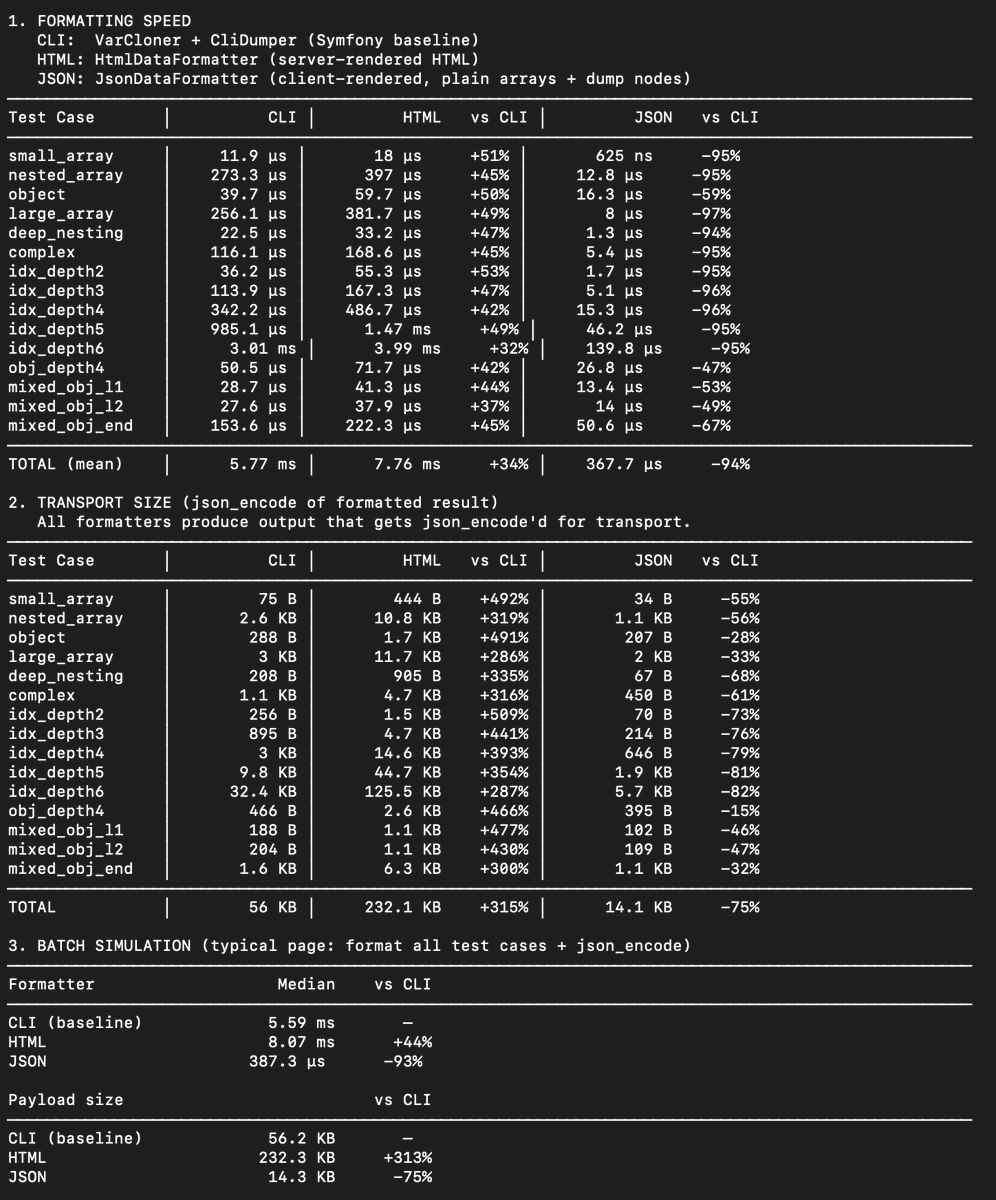 barryvdh's tweet photo. Performance improvement in Debugbar: replaced HtmlDumper with a new JsonDumper that stores pure JSON + a custom JS renderer. 
This gives up to 20x speed and 15x size improvement 🔥
Bonus: lazy rendering to reduce front-end impact and added inline previews for a compacter view! https://t.co/BS4W4PYfwq