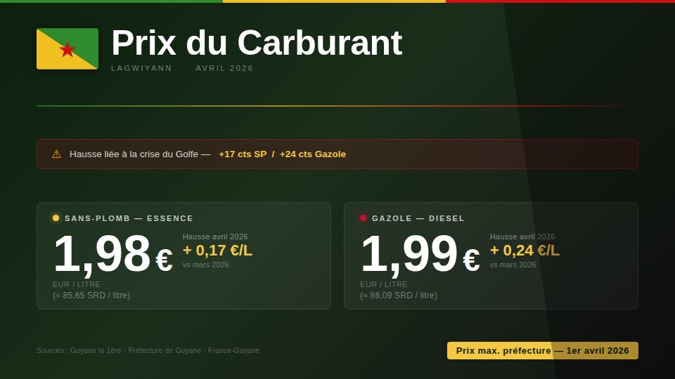 ArmandACHILLE's tweet photo. Entre Saint Laurent du Maroni🇬🇫et Albina🇸🇷il y a 2 km de distance,10mn de traversée en canot
Au delà des considérations techniques ou économiques,l’écart de prix des carburants est lié à 2éléments 
La bêtise stupide du colonialisme de l’occupant français
Notre lâcheté collective https://t.co/R95g40fHgN