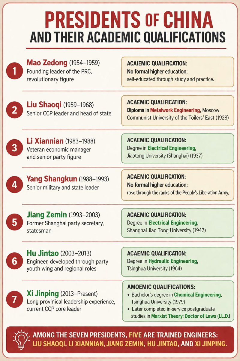 ApolloBuregyeya's tweet photo. China Did Not Rise Because Engineers Became Leaders. Engineers Became Leaders Because China Decided to Rise.
=======

I recently found myself believing, and even sharing, the argument that China transformed because engineers rose to leadership. It sounded convincing. Five of the seven presidents in China’s recent history had engineering backgrounds, and for those of us in technical fields, that idea is naturally appealing. It feels like evidence that once engineers get close to power, national transformation follows. But the more I have reflected on it, the more I see that this gets the order of causation wrong.

China did not become powerful simply because engineers arrived at the top. China first made a political and economic decision to build. It decided that a nation cannot develop on speeches alone. Skills had to be grown at home. Technology and knowledge had to be learned, adapted, and eventually owned. Institutions had to become capable of organizing production, not just managing ceremony. Once a society commits itself to producing, building, and upgrading technologically, engineering thinking stops being a side issue and becomes a political asset.

This is where the lesson becomes very relevant for countries like ours. Real transformation does not come from rented development, where the money is borrowed abroad, the designs are imported, the contractors are foreign, the machinery is foreign, the experts are foreign, and the local population remains mainly spectators, guards, drivers, and casual labourers on projects taking place in their own country. That model can produce impressive photographs, but it does not build deep national capacity. It builds dependence.

A country becomes strong when each project leaves behind more than a structure. It must leave behind trained people, stronger firms, local suppliers, practical know-how, managerial confidence, and domestic technical institutions that can do even more next time. That is how national capacity compounds. Development must not just deliver an asset. It must grow the builders.

China became lucky with Deng Xiaoping. Deng was not the engineer-president figure I had in my thesis, but he was the strategic architect of the era that changed China’s direction. He changed the rules of the game. After that, technically trained leaders became more useful, more visible, and more promotable. Leaders like Jiang Zemin, Hu Jintao, and Xi Jinping reflect the rise of technocratic authority, yes, but they were not the original cause. They were the consequence of a system that had already chosen industrial seriousness.

The deeper lesson is bigger than China. Nations do not rise because they accidentally elect clever people with technical degrees. Nations rise when they build institutions that reward production, learning, discipline, execution, and technological competence. Once that happens, engineers stop looking politically irrelevant. They start looking necessary.

So, China’s transformation did not come because engineers led. Engineers led because transformation had become the national priority.

What this means is that if we want builders to lead, then we must first build societies that respect building, and projects that build local capacity instead of renting development.