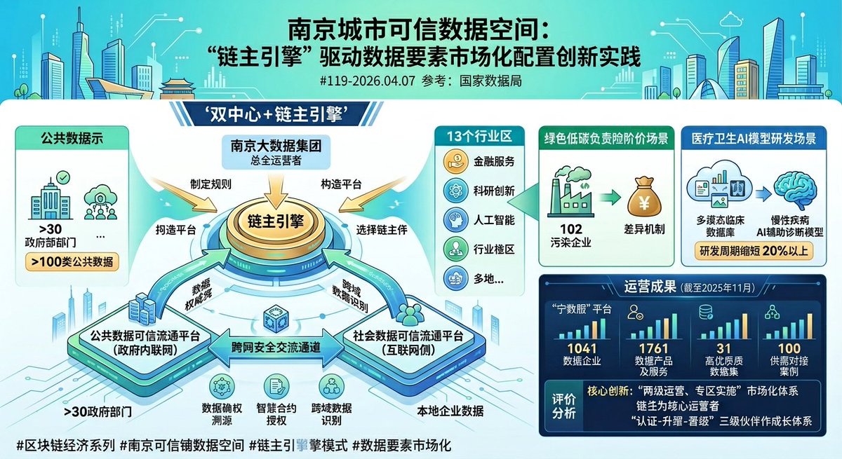 #119-2026.04.07
南京通过“链主引擎+双中心驱动”构建城市可信数据空间，汇聚100类公共数据、1041家数据企业和1761款数据产品，在环责险定价、医疗AI研发等场景实现数据要素精准配置和价值释放，为全国数据要素市场化提供可落地、可推广的“南京方案”。
x.com/HiJackyWu/stat…