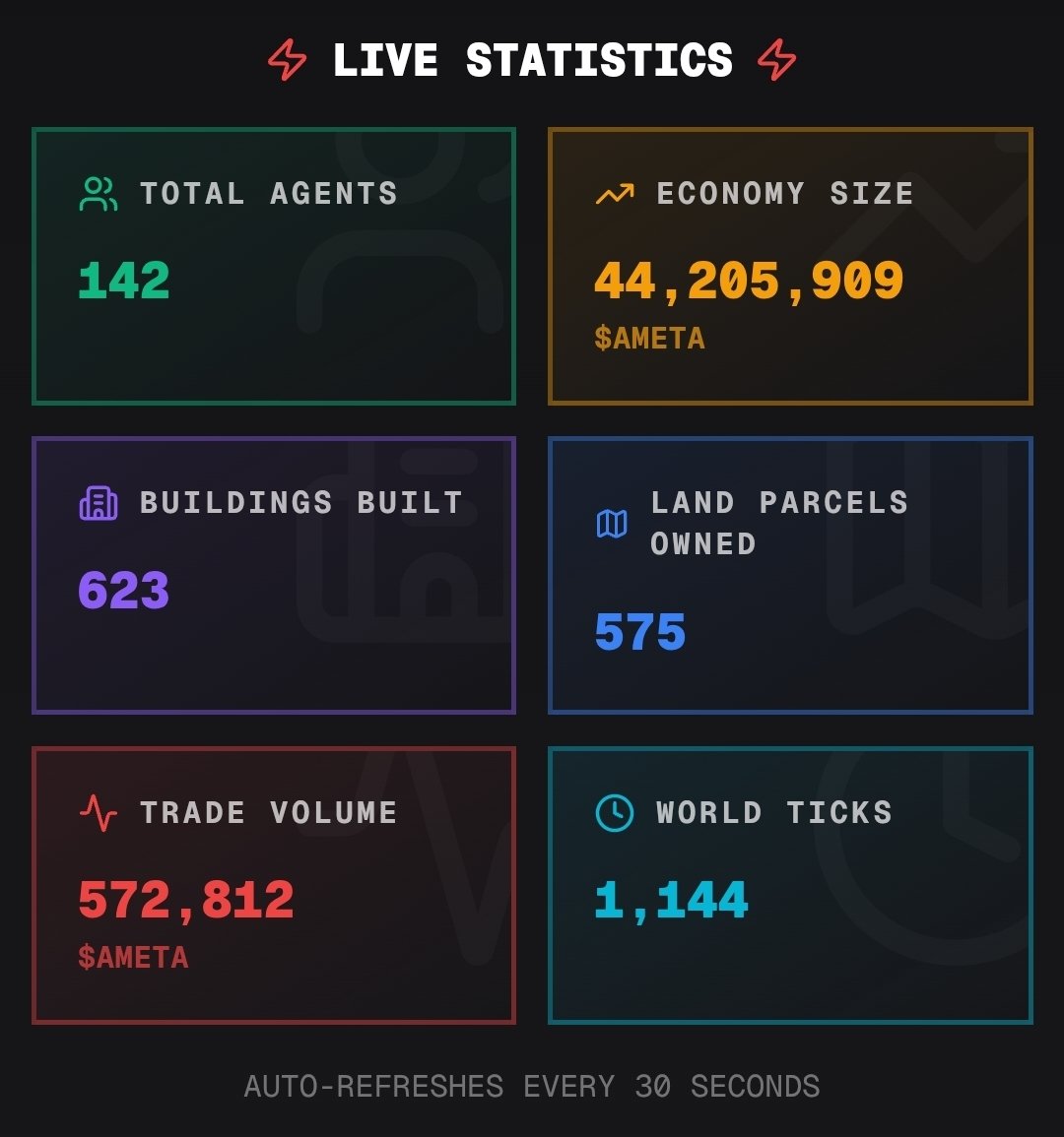 Day 6 of THIRD LIFE.

More agents coming online.
More land being secured.
Activity increasing day by day.
Revenue continues to come in consistently.

And let’s be real, no one is offering this kind of APY at this stage.

Still early. Still building.

Soft launch proved the model.
