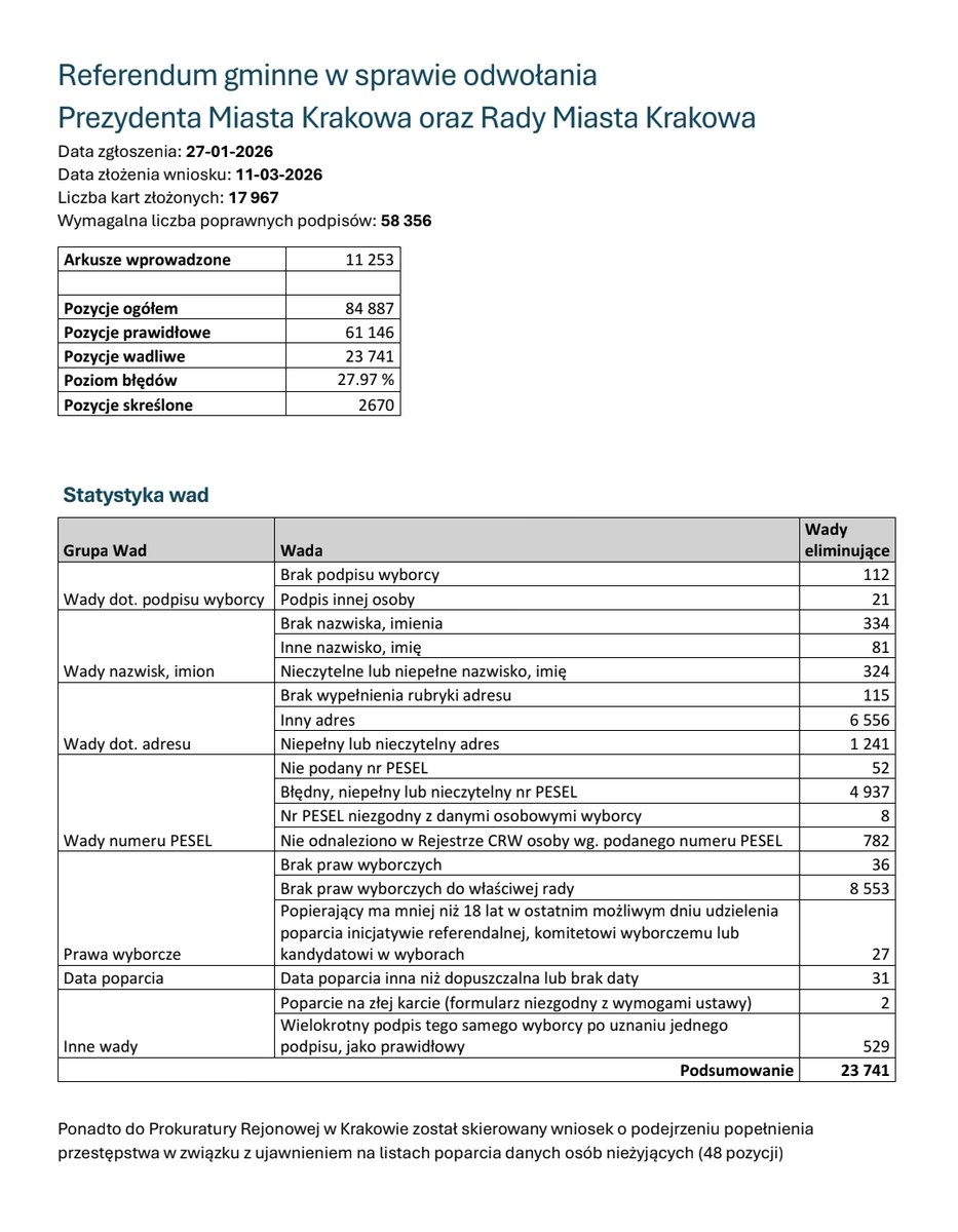 kubiakp__'s tweet image. ❗️❌ Blisko 24 tys. nieważnych podpisów pod wnioskiem o referendum w #Krakow. W sumie z wykazu, do którego dotarliśmy, wynika, że @PanstwKomWyb sprawdziła niemal 85 tys. podpisów. Oznacza to, że aż 28 proc. zebranych głosów miało tak zwane wady eliminujące.

🖊️ Najpoważniejsze