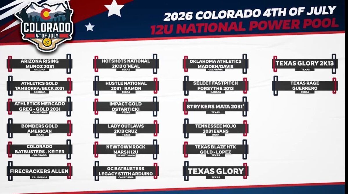 agtbeck2031's tweet photo. Hard work led us here 💥 Ready to compete on one of the biggest stages in the country! #NationalPowerPool @TCSFastpitch @LineDsoftball @RecruitMatador @los_stuff @CoastRecruitsSB @PrepSoftball @SoftballDown @ExtraInningSB @upnextrecruits https://t.co/aPu9MNcQp7