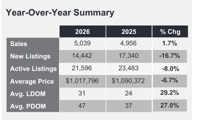 caameronmiller's tweet photo. Ladies and gentlemen, we are now witnessing, in real time, a potential regime change.

Sales up in March while active & new listings continue to shrink - we've now seen supply tighten 4 out of the 5 past months.

Prices still sliding year over year but month over month they're flat and if things continue like this, we'll likely see prices levelling off yoy in the coming months
