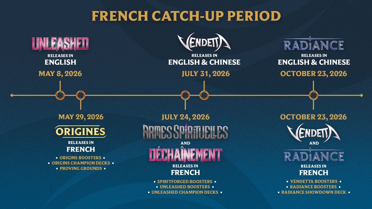 Ya tenemos el Roadmap de Riftbound en francés, a partir del 29 de Mayo tendremos Origins, en Julio tendremos Spiritforge y e Octubre Vendetta y sincronización con Radiace.