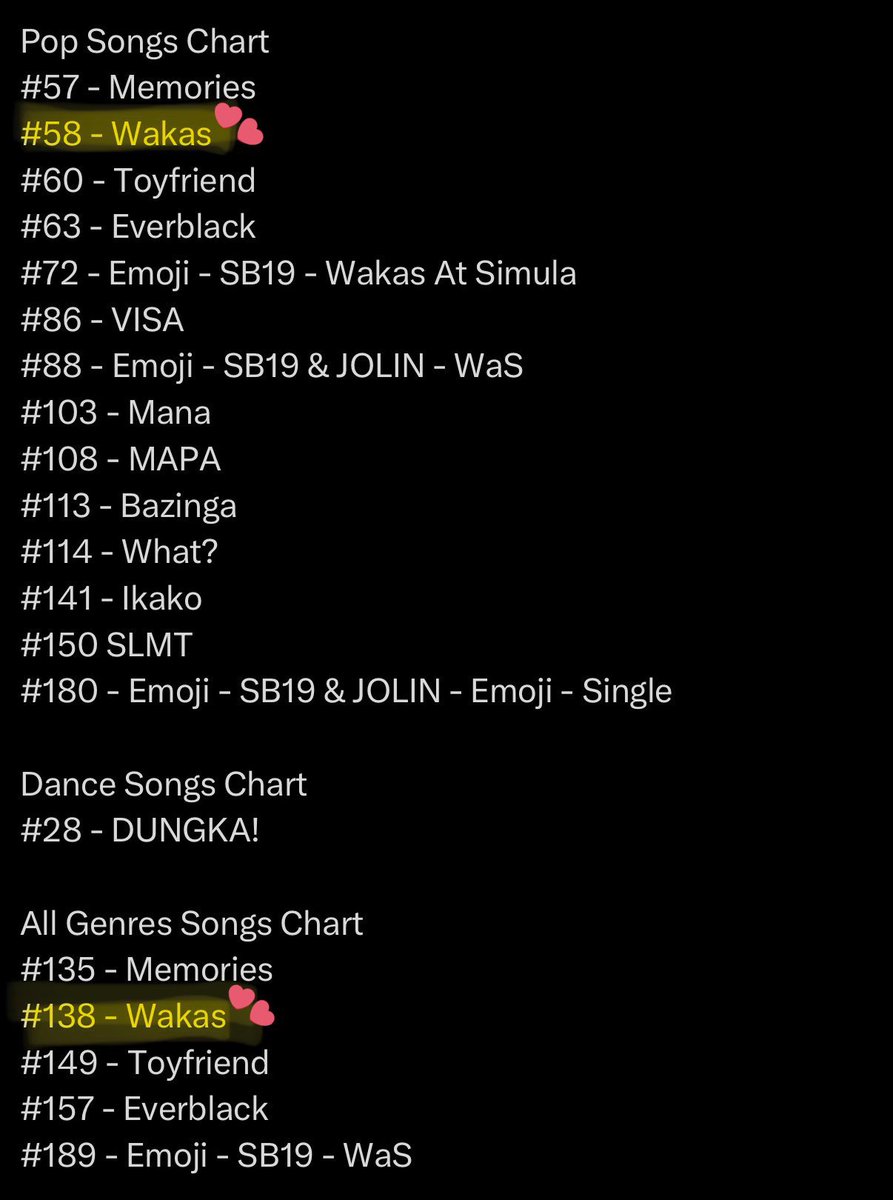 ‘Wakas’ has already been charting in the US just THE DAY AFTER ITS RELEASE so 🤷‍♀️📈🚀

WAKAS TOP 9 BILLBOARD WDSS
<a href="/SB19Official/">SB19 Official</a> #SB19 
#SB19Wakas 
#WakasTop9WDSS