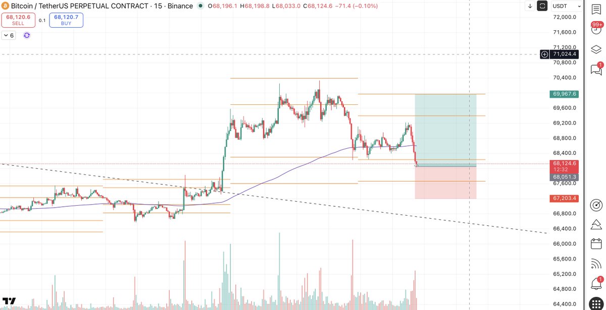 Danta_88's tweet photo. Going Long!  Put writing Seen at 68500 and 68000 also Technical support zone around 67300. MORE EDGE MORE PROBABILITY. #BTC #BTCUSD #CRYPTO https://t.co/DniJQJ5Xv4