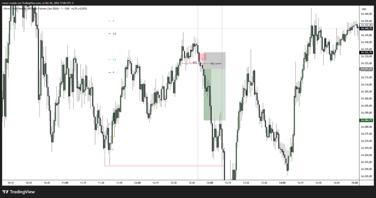 ictrxmzz's tweet photo. $NQ Apr 6, 2026 | M1 | Lunch Macro https://t.co/Uxx8DBaJAL