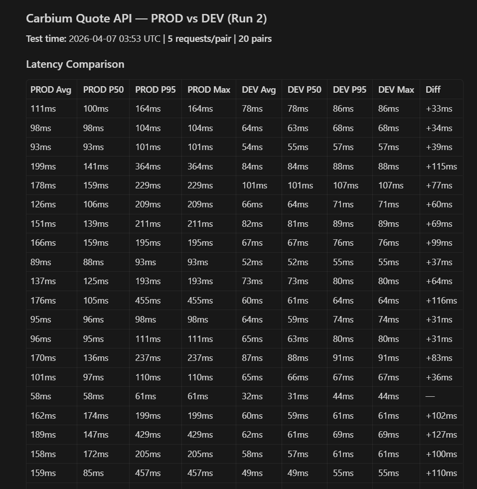 Our flagship CQ1 from <a href="/carbiumio/">Carbium</a> is just a fact. 

At this point we can only benchmark with our own quotes... as we are aggregating multi providers | cross pair under 150ms consistently with best value.

All those enthusiasts just go take it for a spin, Its available for free at