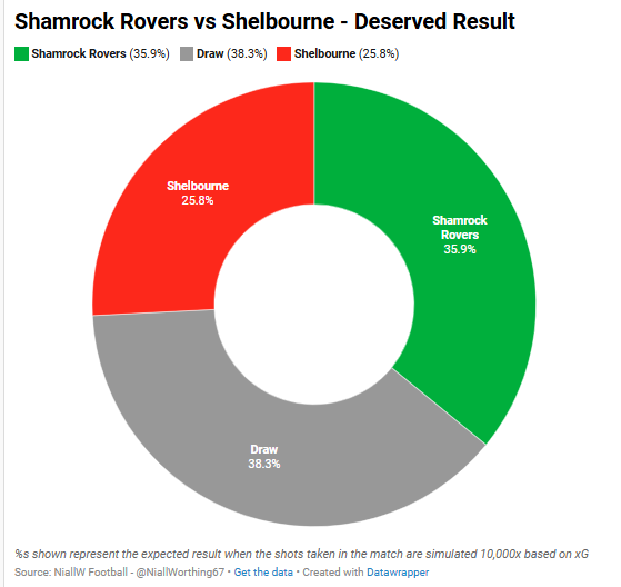 A tough one for Shels to stomach

To avoid clogging the timeline I dont post these for every game - if anyone wants to see what it looks like for any other games this week or over the season in general, feel free to ask