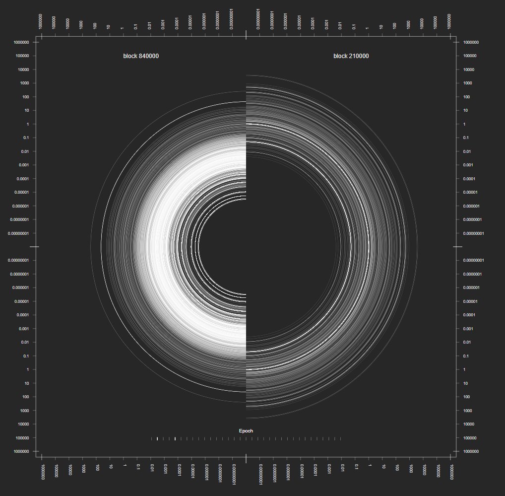 architect_btc's tweet photo. Halving I - Halving IV

Block Height: 210000
Total TXs: 457
Timestamp: Wed, 28 Nov 2012 15:24:38 GMT

Block Height: 840000
Total TXs: 3050
Timestamp: Sat, 20 Apr 2024 00:09:27 GMT

#drawingbitcoin #bitcoin #drawingbitcoinworkshop https://t.co/AF19ZTLupm