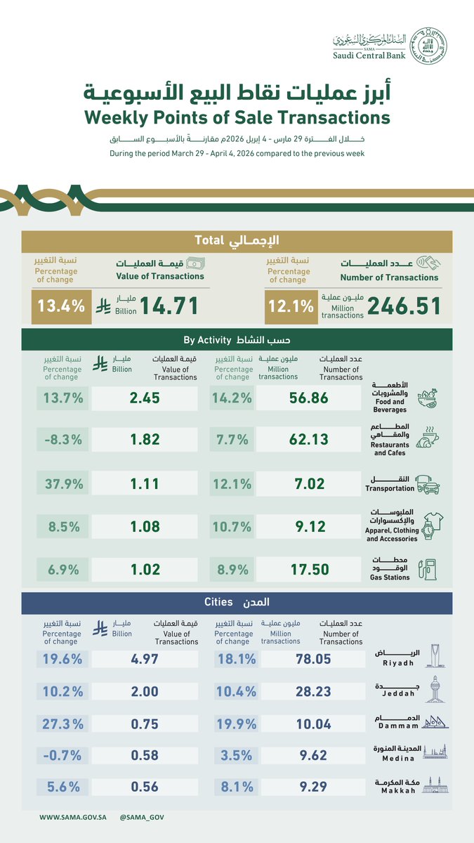 SAMA | البنك المركزي السعودي tweet media