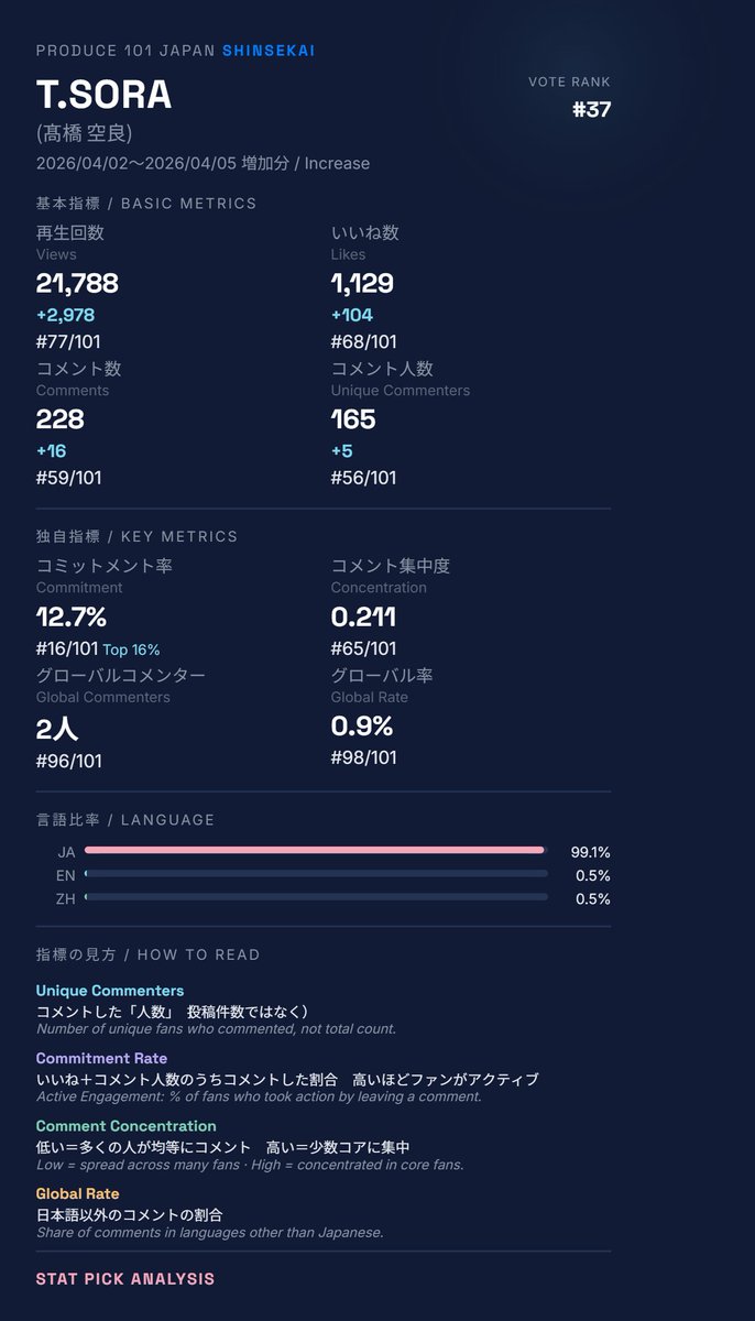 Stat_Pick's tweet photo. 📊 T.SORA(髙橋 空良)
🔥 101 PASS組の中でEP02後のいいね増加6位。放送ごとに反応が伸びている。
🔥 Likes growth #6 among 101 PASS post-EP02. Response growing with each broadcast.
🗳️ 推しに投票 / Vote for your pick:
https://t.co/gBB949TAer
#日プ新世界 #101SHINSEKAI #TSORA #髙橋空良