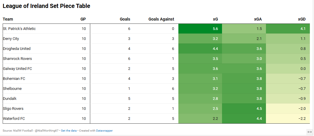 🇮🇪 League of Ireland Set Piece Table

- Two more conceded by Shels, leading to 3 points dropped