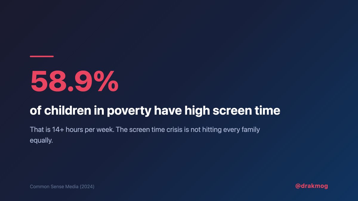 the screen time crisis isn't equal. nearly 60% of kids in poverty get 14+ hours of screen time a week. when we talk about too much screen time, we need to talk about who gets hit hardest.