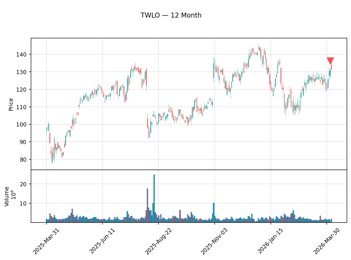 insider_daily's tweet image. 🔴 Aidan Viggiano, Chief Financial Officer of TWILIO INC just sold $1.2M of $TWLO

9,389 shares at $127.51 · Now holds 130,341 shares

Txn Apr 02 · Filed Apr 06 · SEC Form 4
#TWLO #InsiderSelling #InsiderTrading
