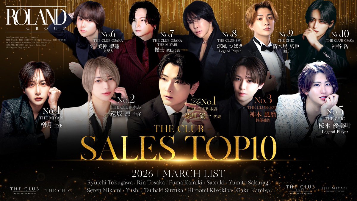 group_roland's tweet photo. ROLAND GROUP
3月度売上ランキングを公開！！
THE CLUB本店からは

8位　涼風つばき　legend prayer
＠tsubakiss_0809 

🥉神木風磨　幹部補佐
＠fuma__theclub 

🥈遠坂凛　主任
@rin_tosaka3 

🥇徳川流一　代表
@azzzm2929 

4名がランクイン！！ https://t.co/7rVkQ0eTAt