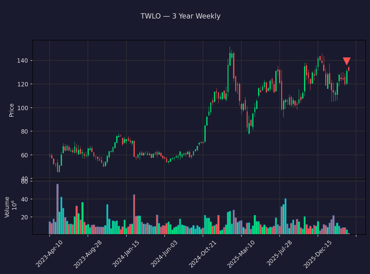 insider_daily's tweet image. 🔴 Aidan Viggiano, Chief Financial Officer of TWILIO INC just sold $1.2M of $TWLO

9,389 shares at $127.51 · Now holds 130,341 shares

Txn Apr 02 · Filed Apr 06 · SEC Form 4
#TWLO #InsiderSelling #InsiderTrading