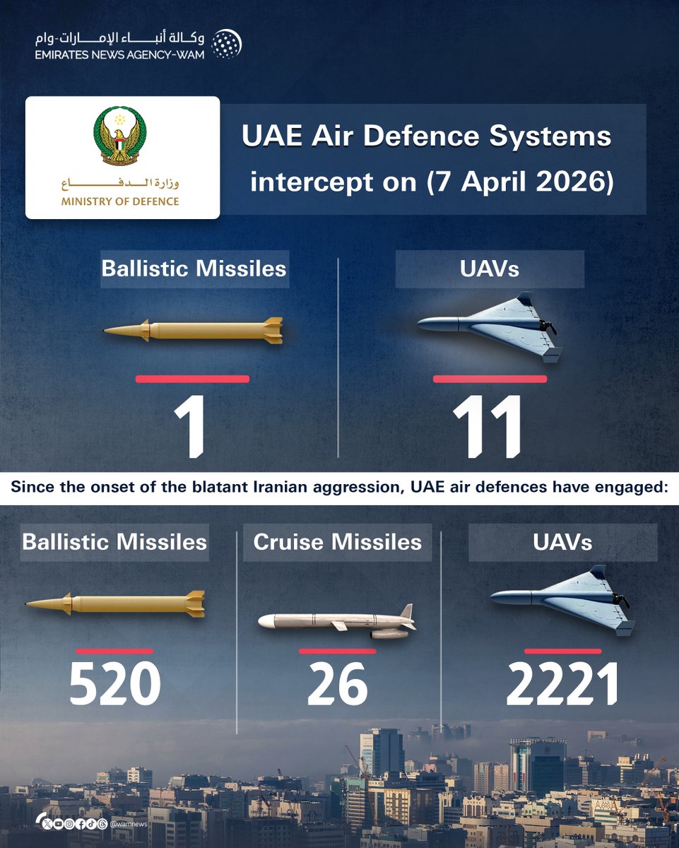 WAMNEWS_ENG's tweet photo. UAE Air Defences engage one ballistic missile, 11 UAVs

#WamNews 

https://t.co/pOli61PeWJ https://t.co/iDzJdkgjLq