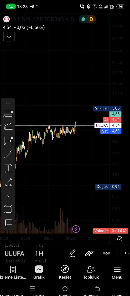 karabeybistt's tweet image. #ULUFA teknik güzelleşti bakalım neler olucak 👈

#bist100 #borss #trend #yükselen #kazanç #kazanç