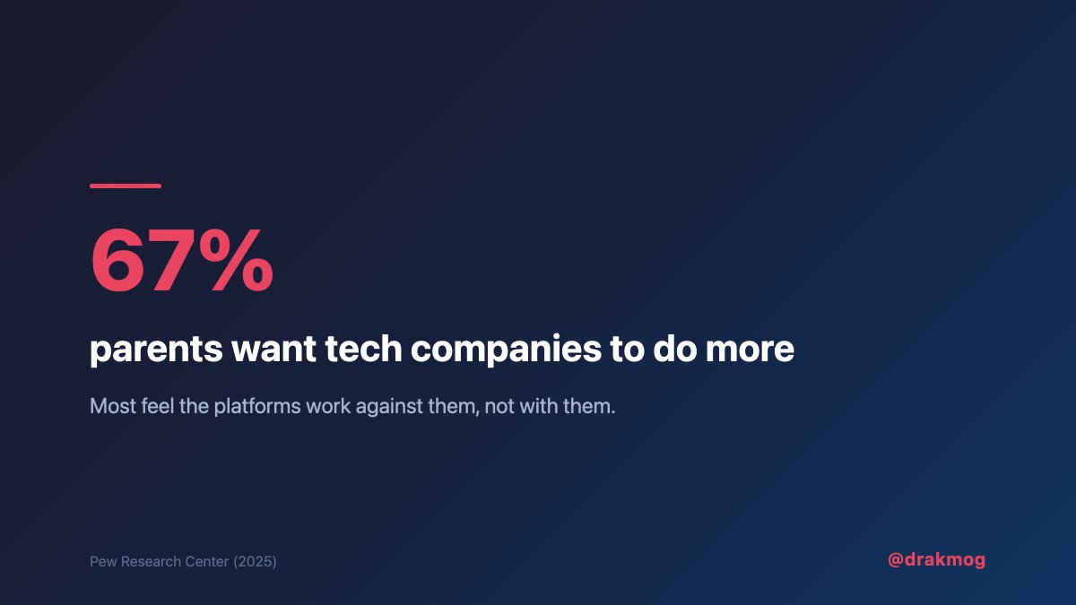 67% of parents think tech companies should do more to limit kids's screen time. we're not asking for perfection. just stop building platforms designed to keep kids watching as long as possible.