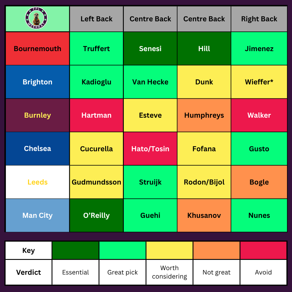 Here's a table that shows the most likely DEFENCE for all 6 teams who DOUBLE in GW33 and my verdict on how good I think they are as picks 🎯

Factoring in their upside and likeliness to start twice ‼️

Happy to answer any questions! 😁

*Wieffer is listed as a midfielder in FPL