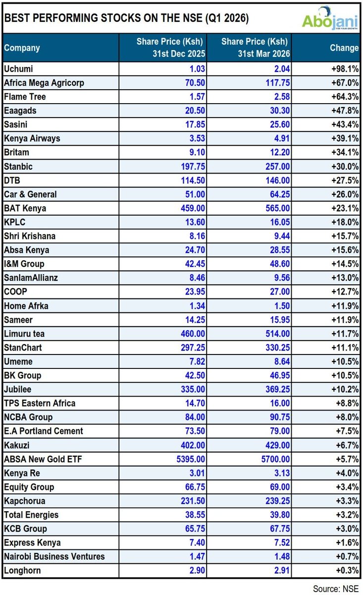TheAbojani's tweet image. Great investors:

▪ Are confident
▪ Buy low, sell high
▪ Are well-rounded
▪ Manage risk wisely
▪ Learn from mistakes
▪ Handle volatility calmly
▪ Are passionate about investing

#FinancialLiteracyMonth