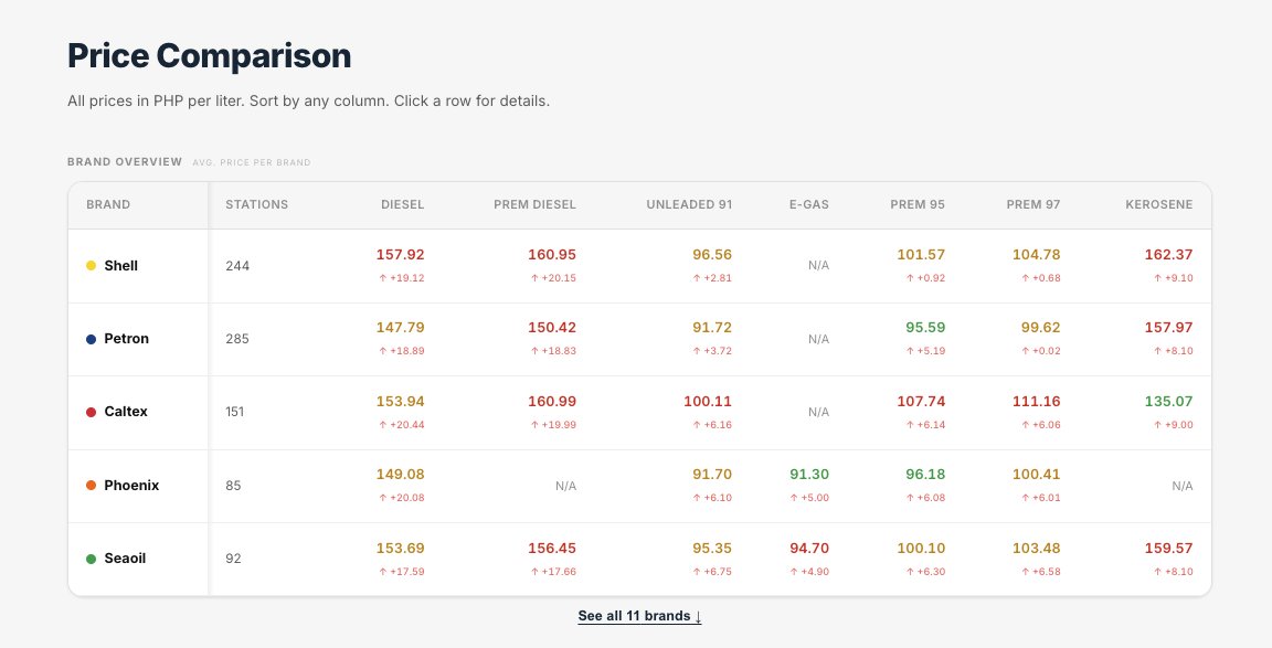 きたーーーー
ディーゼル157.92ペソ/L
マニラは軽油1リットル418円時代に突入！