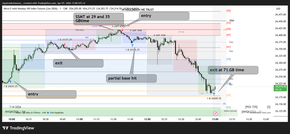 Executions from todays London session. I was able to capture majority of the expansion lower you can see here that was very close to a 243 expansion. All thanks to my mentor <a href="/hopiplaka/">Hopiplaka</a> for pointing me in the right direction. #goldbach