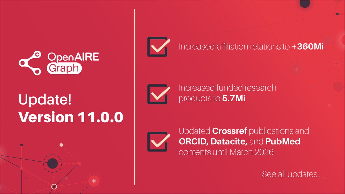 OpenAIREGraph's tweet image. Update! #OpenAIREGraph v11.0.0 is live, featuring large increases in #affiliation coverage, funding information, &amp;amp; updated contents.
🔗 See all of what's new in the changelog shorturl.at/qxu23

#OpenData #OpenInfrastructure #OpenAccess #KnowledgeGraph