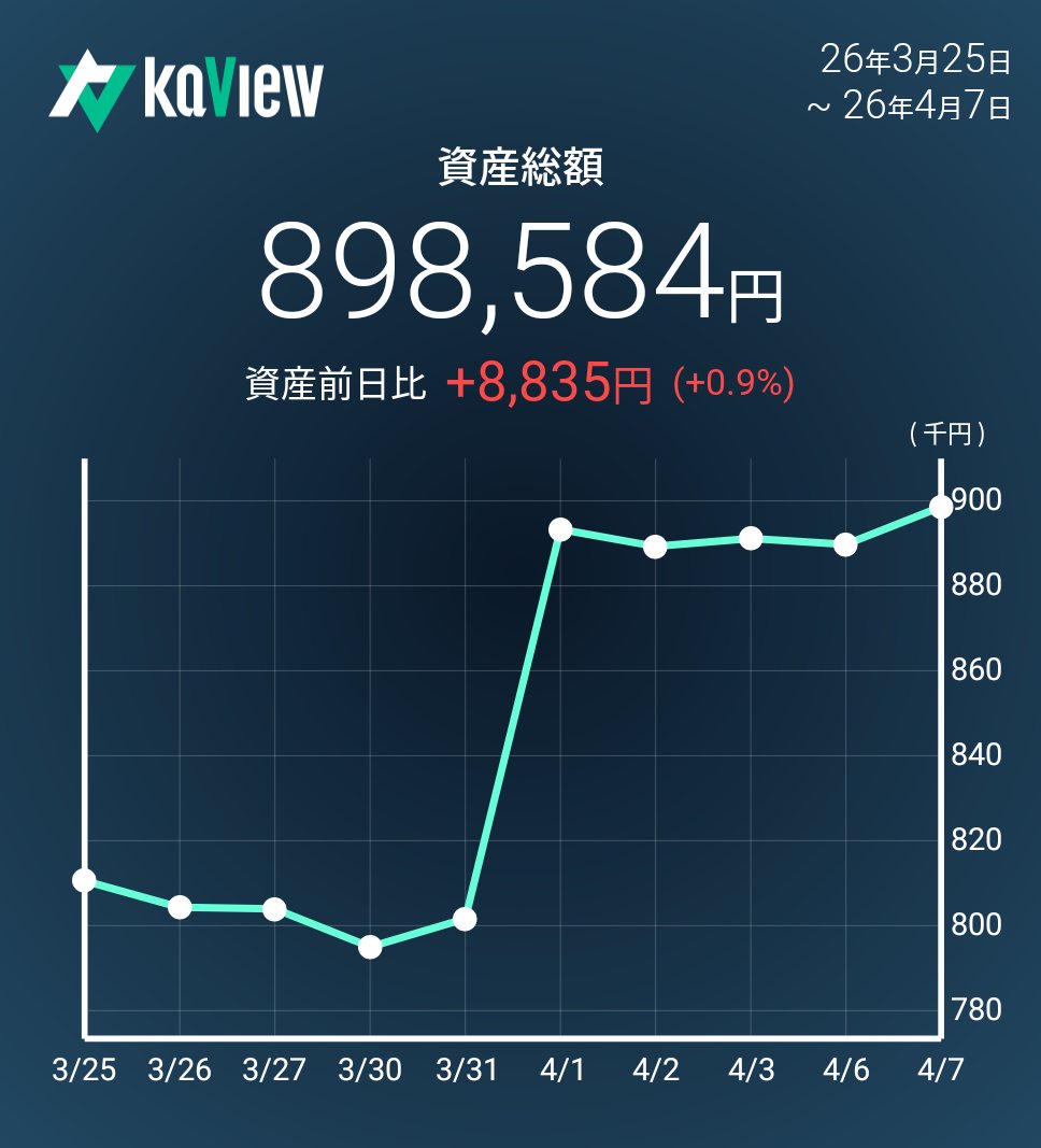 kabusuki123's tweet photo. 今日の実績 (+1.0%) 🐮💰
💹豊田合成とユニプレスの株を購入⚙️
運命の交渉期限。最悪期を脱した際の自律的な買い戻しを期待する

​📊資産推移（月次+12.1% 🚀）
👑 26年 ❯❯❯ 89万円 (+22.9%) 🆙
🔹 25年 ❯❯❯ 73万円 (+49.0%) 🔥
🔹 24年 ❯❯❯ 49万円 (投資開始) 🔰

#カビュウ https://t.co/PKoKGbykqy