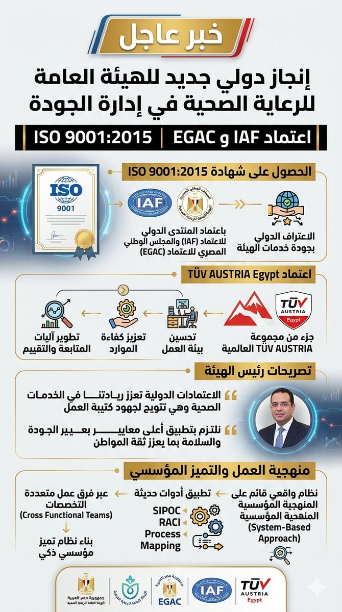 engazatmasr2020's tweet photo. في إنجاز دولي جديد في مجال إدارة نظم الجودة..

▪︎هيئة الرعاية الصحية تعلن حصولها على شهادة ISO 9001:2015 باعتماد المنتدى الدولي للاعتماد IAF والمجلس الوطني المصري للاعتماد  EGAC  بما يعزز الاعتراف الدولي بجودة خدمات الهيئة

▪︎هيئة الرعاية الصحية: اعتماد ISO من TÜV AUSTRIA Egypt يضمن تحسين بيئة العمل وتعزيز كفاءة الموارد وتطوير آليات المتابعة والتقييم

▪︎رئيس هيئة الرعاية الصحية: الاعتمادات الدولية التي حصدتها الهيئة تعزز ريادتها في جودة الخدمات الصحية وهي تتويج لجهود كتيبة العمل.. ويؤكد: نمضي بثبات نحو نظام صحي بمعايير عالمية

▪︎رئيس هيئة الرعاية الصحية: نلتزم بتطبيق أعلى معايير الجودة والسلامة بما يعزز ثقة المواطن في الهيئة ومنشآتها

أعلنت الهيئة العامة للرعاية الصحية، عن إنجاز دولي جديد في مجال إدارة نظم الجودة، وهو حصولها على شهادة ISO 9001:2015 باعتماد المنتدى الدولي للاعتماد IAF، والذي يمثل المظلة العالمية لاعتماد جهات منح الشهادات، بما يضمن الاعتراف الدولي بشهادات الجودة، إلى جانب اعتماد المجلس الوطني المصري للاعتماد EGAC، باعتباره الجهة الوطنية الرسمية المختصة بتقييم واعتماد جهات منح الشهادات في مصر، بما يعكس توافق نظم العمل داخل الهيئة مع المتطلبات المحلية والدولية.

كما حصدت الهيئة اعتماد TÜV AUSTRIA Egypt، التابعة لمجموعة TÜV AUSTRIA Group العالمية، لشهادة ISO، والتي تُعد من أهم معايير نظم إدارة الجودة على مستوى العالم، وتركز على رفع كفاءة الأداء المؤسسي، وتحسين العمليات، وتعزيز رضا المنتفعين، وتحقيق التحسين المستمر.

وأوضح بيان الهيئة أن ذلك يأتي في إطار تبني الهيئة نموذجًا متطورًا للإدارة المؤسسية، حيث قامت بتنفيذ نظام واقعي قائم على منهجية مؤسسية (System-Based Approach) بدلًا من الاعتماد على الأفراد، بما يضمن استدامة الأداء واستمرارية جودة الخدمات، مع تحسين العمليات التشغيلية من خلال تطبيق أدوات ومنهجيات حديثة مثل SIPOC وProcess Mapping وRACI، وذلك عبر فرق عمل متعددة التخصصات (Cross Functional Teams)، بما أسهم في بناء نظام تميز مؤسسي ذكي داخل الهيئة.

وفي هذا السياق، ثمّن الدكتور أحمد السبكي، رئيس الهيئة العامة للرعاية الصحية، جهود كتيبة العمل بالهيئة، مشيدًا بجهودهم الاستثنائية وعملهم بروح الفريق الواحد وبحرص دؤوب للوصول إلى هذا الإنجاز، مؤكدًا أن ما تحقق هو نتاج عمل مؤسسي متكامل يعكس ثقافة راسخة تقوم على الجودة والتميز.

وأكد أن حصول الهيئة على هذه الاعتمادات الدولية يعكس مدى التزامها بتطبيق أفضل الممارسات العالمية في إدارة وتقديم خدمات الرعاية الصحية، ويُعد شهادة ثقة دولية في كفاءة منظومة العمل بها، بما يسهم في تعزيز جودة الخدمات المقدمة للمنتفعين ورفع مستويات رضاهم، بما يعزز ثقة المواطن في الهيئة ومنشآتها.

وأضاف أن تطبيق معايير ISO 9001:2015 داخل الهيئة يمثل ركيزة أساسية في تطوير الأداء المؤسسي، من خلال تحسين بيئة العمل، وتعزيز كفاءة الموارد، وتطوير آليات المتابعة والتقييم، بما يضمن تقديم خدمات صحية آمنة ومستدامة وفق أعلى معايير الجودة.

وأشار إلى أن الهيئة مستمرة في التوسع في الحصول على الاعتمادات الدولية في مختلف التخصصات، بما يدعم توجه الدولة نحو بناء نظام صحي متكامل ومتطور، مؤكدًا الالتزام بتطبيق أعلى معايير الجودة والسلامة بما يعزز ثقة المواطن في الهيئة ومنشآتها بمحافظات تطبيق منظومة التأمين الصحي الشامل، وذلك اتساقًا مع استراتيجية الهيئة العامة للرعاية الصحية للتحول المؤسسي وترسيخ ثقافة الجودة والتميز.