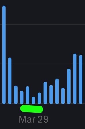 Consistency on X is key… 

The green line and the few before was when I took a few days off/posting less… 

After I jumped back on, you can see the gradual rise… 

The algorithm definitely likes you being on the app more! 😂 

Has anyone else had the same experience?