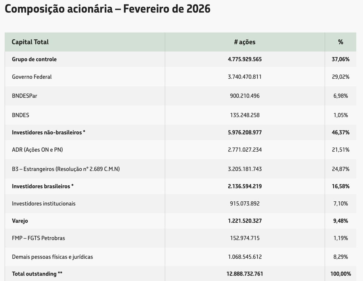 Esta é a composição acionária da Petrobras. 46,37% nas mãos de 'investidores não brasileiros'. Mas, veja bem, eles não investiram quando a Petrobras procurava o pré-sal. Não, o risco foi bancado pelo Estado brasileiro. 

Quando uma empresa estrangeira racha um poço com a