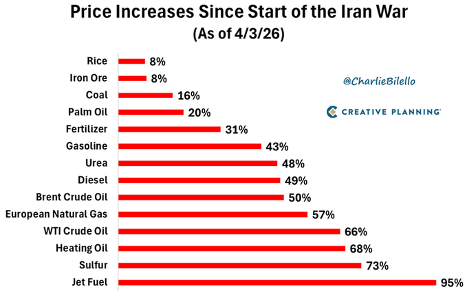 Petite rappel de la progression des prix depuis le début de la guerre en Iran...