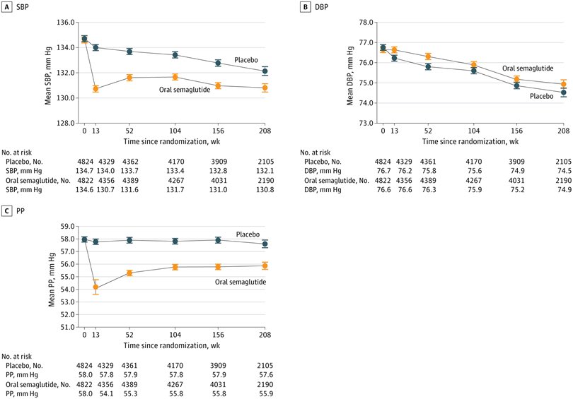 drbennisahmed's tweet image. Oral Semaglutide and Change in Cardiovascular Risk Factors in High-Risk Type 2 Diabetes

A Post Hoc Secondary Analysis of the SOUL Randomized Clinical Trial
this post hoc secondary analysis of the SOUL randomized clinical trial, oral semaglutide was associated with early and