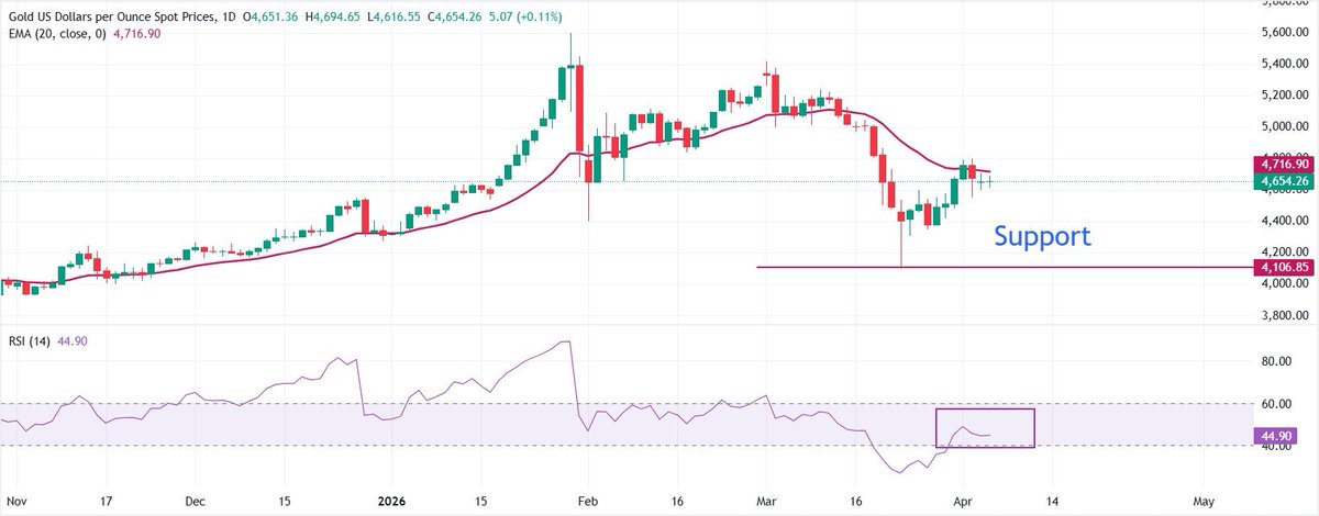 ClarkeAmelia1's tweet photo. 🚨 Gold stuck at key levels 👀

XAU/USD trades near $4675 but struggles below the 20-day EMA as markets stay cautious ahead of Trump’s Iran deadline.

👉 Direction unclear — waiting for a catalyst

#Gold #Forex #Trading https://t.co/kFJ9lQ0Cvn