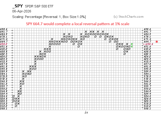 Note to self: SPY 664.7 would complete a pattern reversal at 1% scale. Comment: Reversal is required to negate bearish implications of sub-200dma buildout.