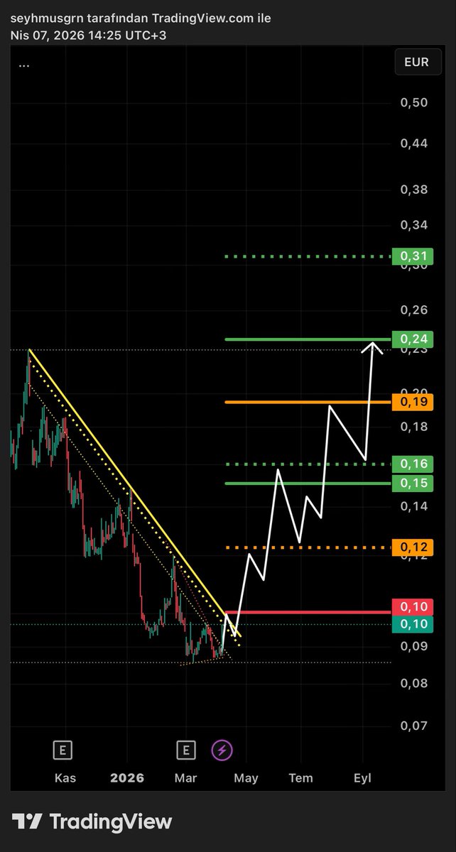 BaskanTeknik's tweet image. #EUREN | €(Euro) grafik güncel orta vade senaryom!✍🏻🎯✌🏻(ytd) $EUREN