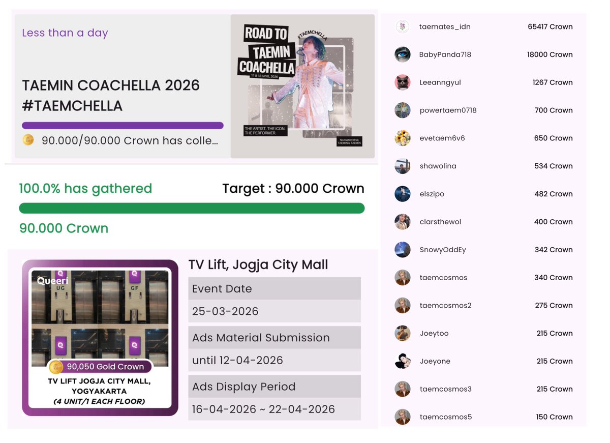 🎉 We did it! 🎉

Thanks to everyone’s effort and generosity, we’ve reached our goal 💛✨

#TAEMCHELLA ads will be displayed at Jogja City Mall, Indonesia
(4 TV lift units - 1 on each floor)

🗓️ April 16–22, 2026

Snap a photo in front of the display 
and tag us 📸

#TAEMIN #태민
