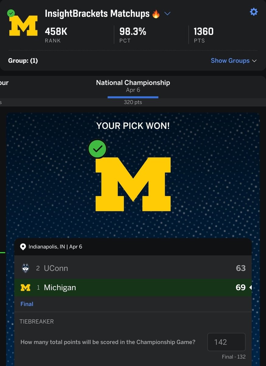 insightbrackets's tweet photo. I'm proud to say that the matchup analyzer correctly picked Michigan to win it all.

It also predicted
24/32 R64
12/16 R32
6/8 S16
2/4 E8
1/2 F4

Thank you to everyone who used this tool and giving my website a shot. It was my first time ever making a website and I hope you found use from it.

I plan to be back next year with more features.

See you next season!