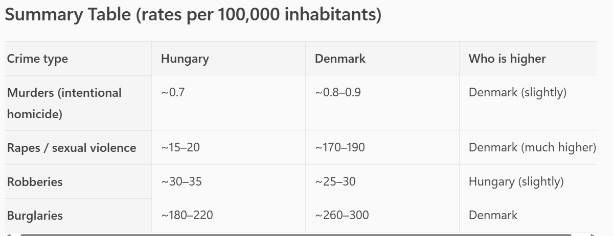 FBerghamar's tweet photo. @olebirkolesen Orban er ikke vores ven, Menhvis man vil forstå højrefløjens sympati for Orban, så siger denne graf det hele. Hvad har Ungarn gjort anderledes end Danmark??? https://t.co/ui8UU4QHl3