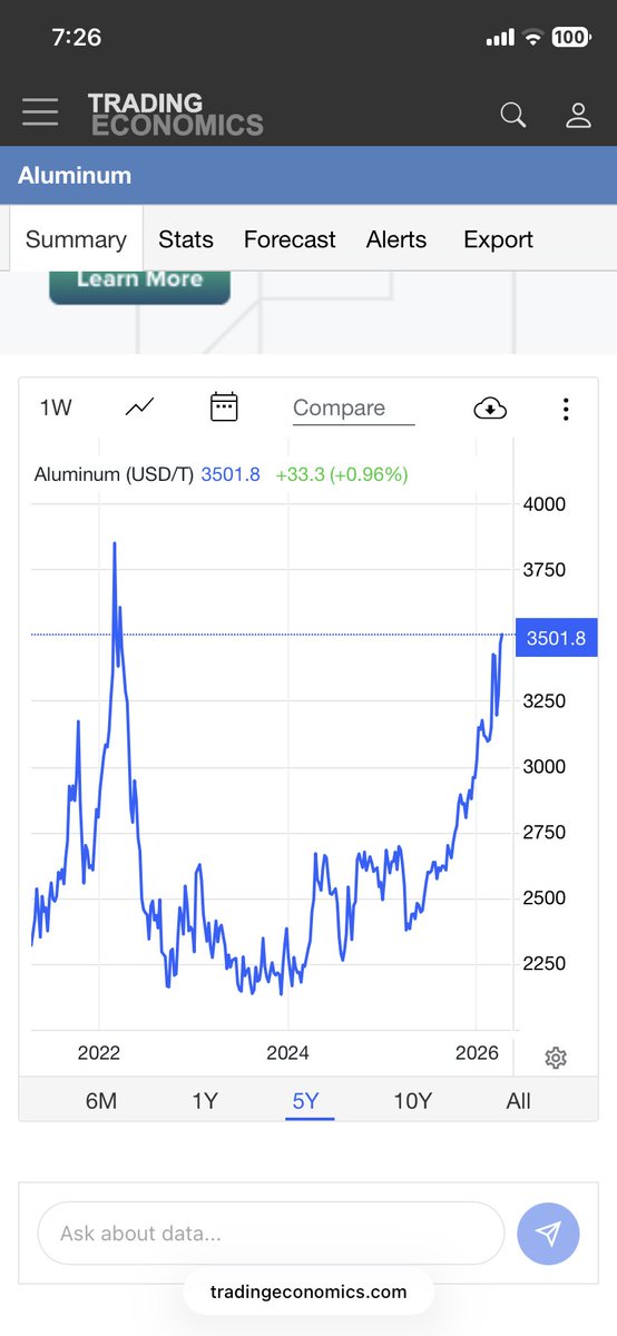 richug84's tweet photo. @Paul_Campbell6 @metlman @dom_lucre Less than in 2022 , hmm  remember Trump’s tariffs then? https://t.co/qNrG77fd4t