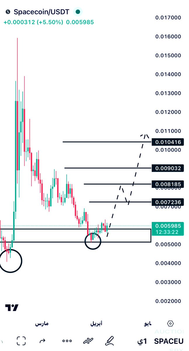 btcchart22's tweet image. عملة 
#SPACE

العمله ع فريم اليومي شكلت قاعين مزدوجين ووصلت مناطق تجميع وانعكاس سابق قد تتكرر السلوك السابق في الانطلاق والصعود نفس م هو موضح بالشارت ايضا اتركزت بدعم حديدي حتا مناطق ال 0.005$ 
الدخول من الاسعار الحاليه حتا 0.0050$
ستوب لوز اغلاق ثلاث آايام اسفل 0.0050$ 
اهدافك