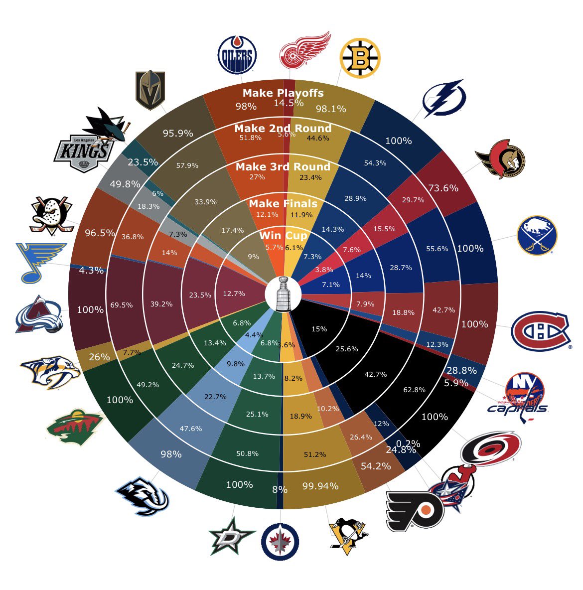 Playoff chances as of Tuesday moneypuck.com/predictions.htm