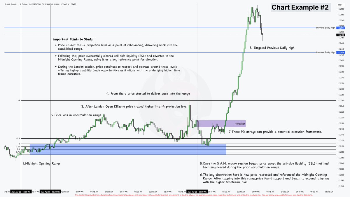 Drevaxtrades's tweet image. ICT Midnight Opening Range Framework Explained.

An Algorithmic Approach to High-Probability Trade Execution in the London Session.