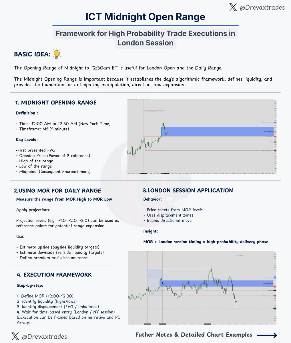 Drevaxtrades's tweet image. ICT Midnight Opening Range Framework Explained.

An Algorithmic Approach to High-Probability Trade Execution in the London Session.