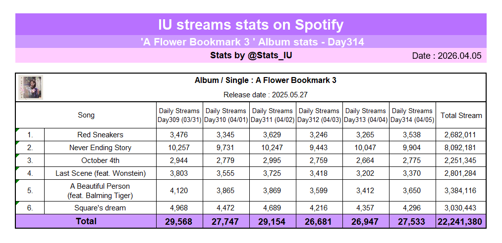 IU Spotify STATS tweet media
