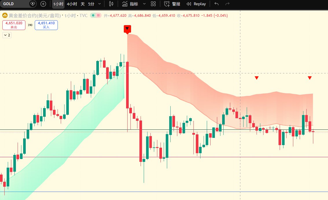 黄金这样高低点不断抬高的走势

预计这两天有一波不错的涨幅

你怎么看？